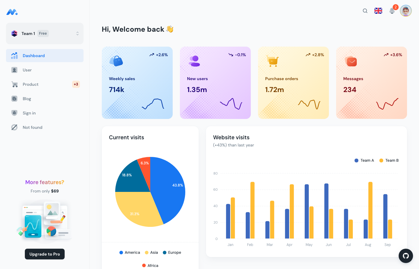 Minimal UI Kit - Free Material UI v7 React Admin Dashboard Template