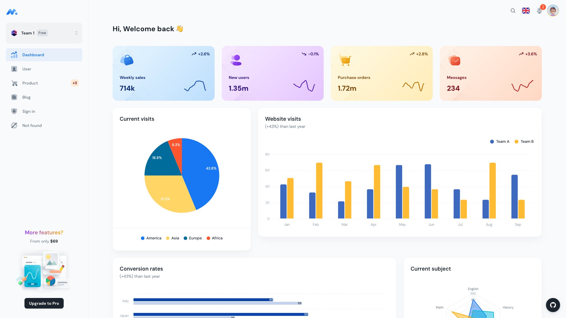 Minimal UI Kit - Sleek React admin dashboard built with Material UI v7 and Vite 6