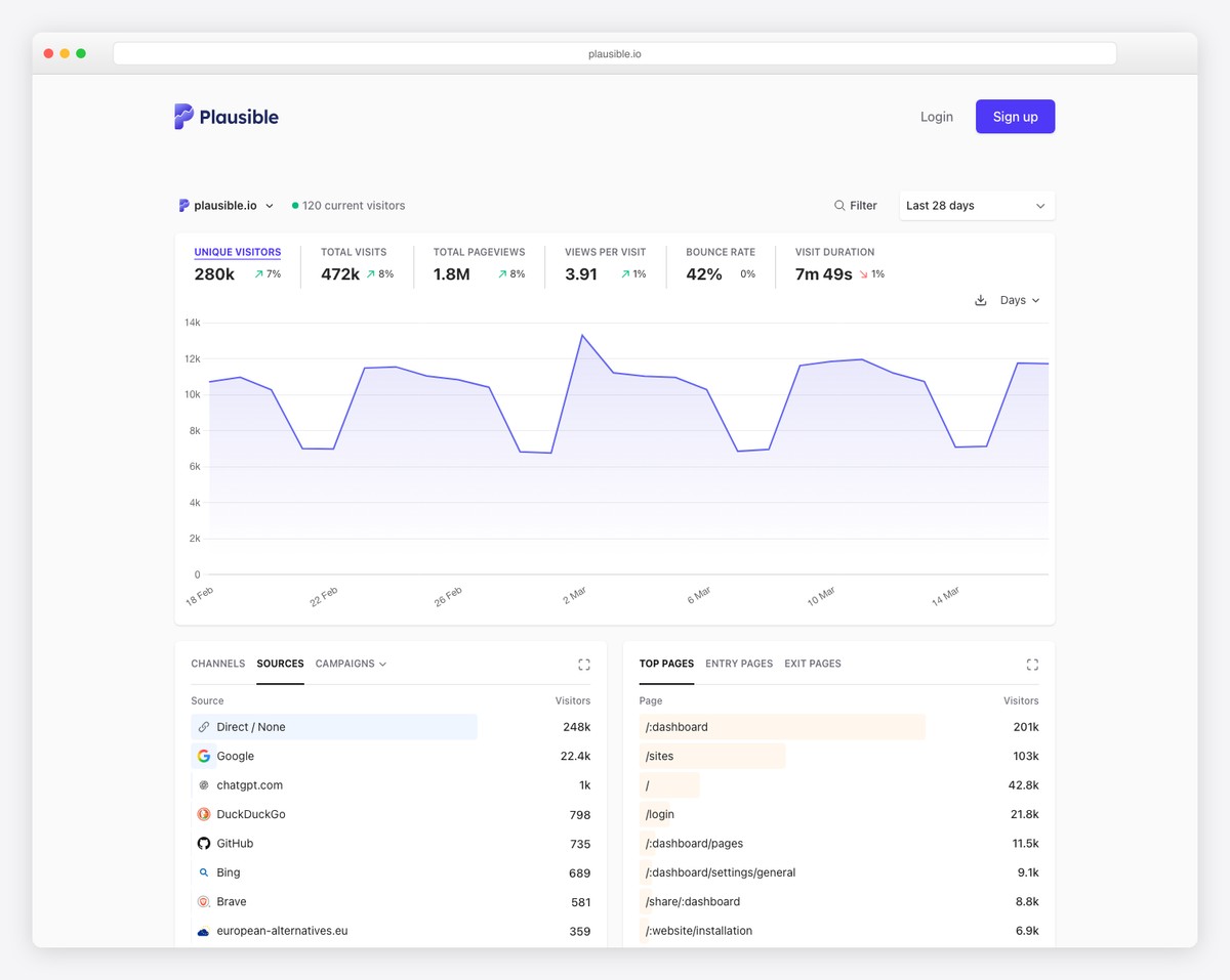 Plausible Analytics privacy-friendly dashboard with real-time stats and AI traffic detection