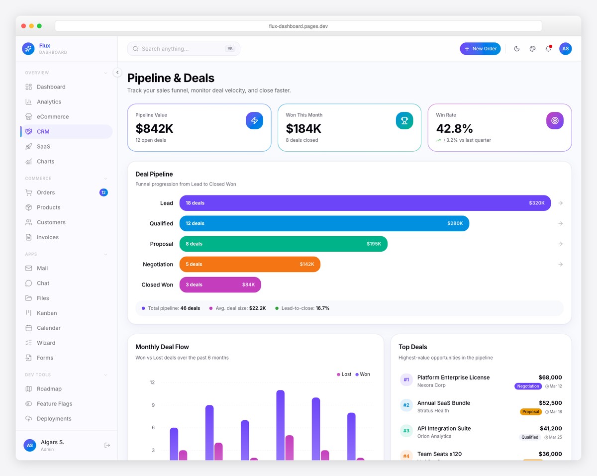 Flux CRM dashboard with gradient design, deal pipeline funnel, and team performance metrics