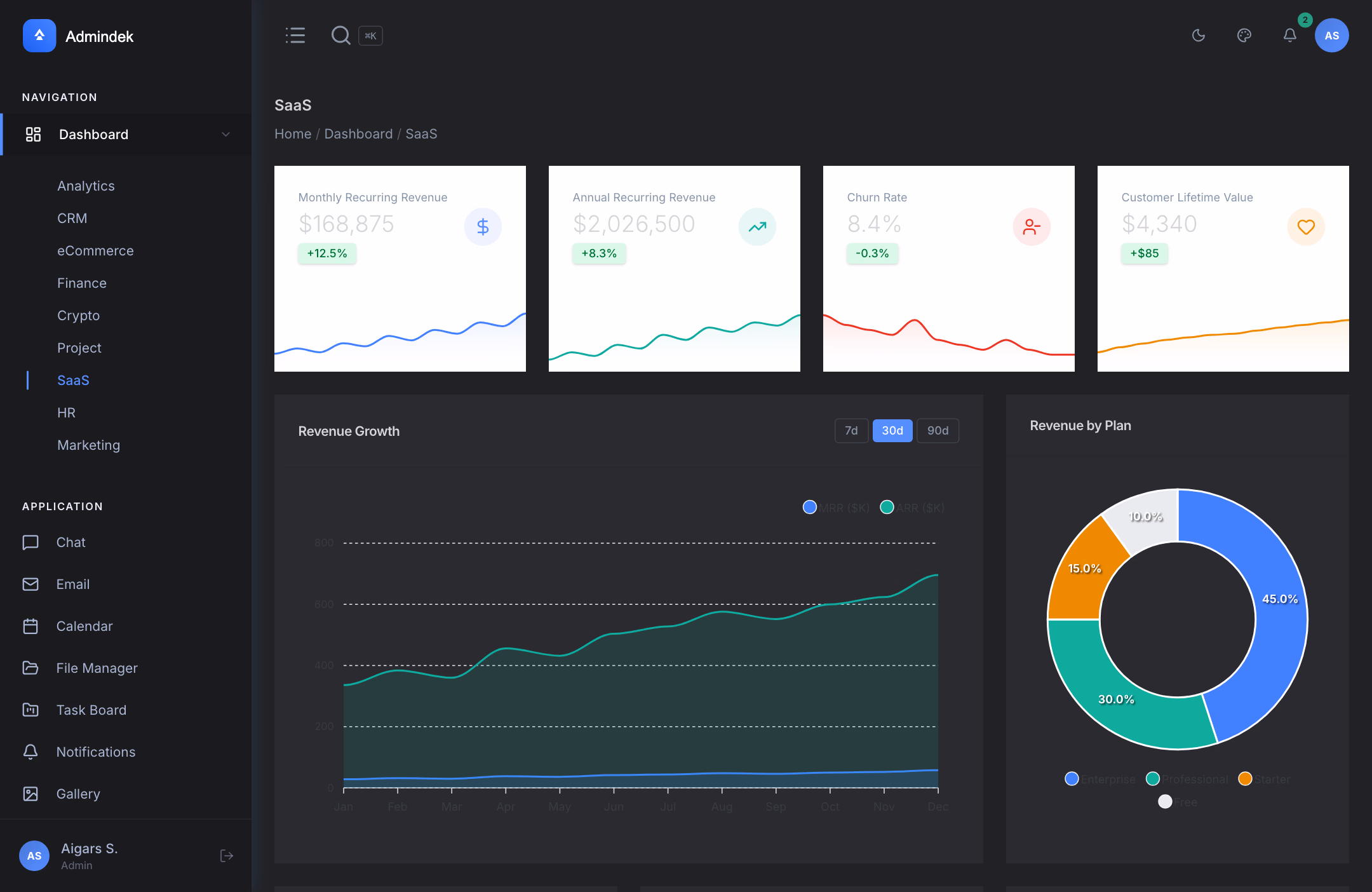 Admindek Next.js - SaaS Dashboard in Dark Mode with MRR, Churn, and Subscriber Metrics
