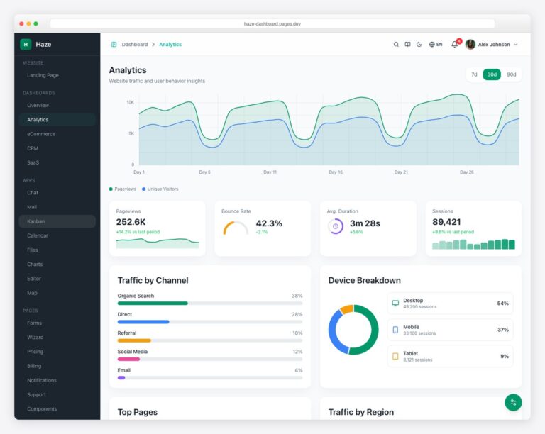 Haze Dashboard analytics view with traffic breakdown and device stats
