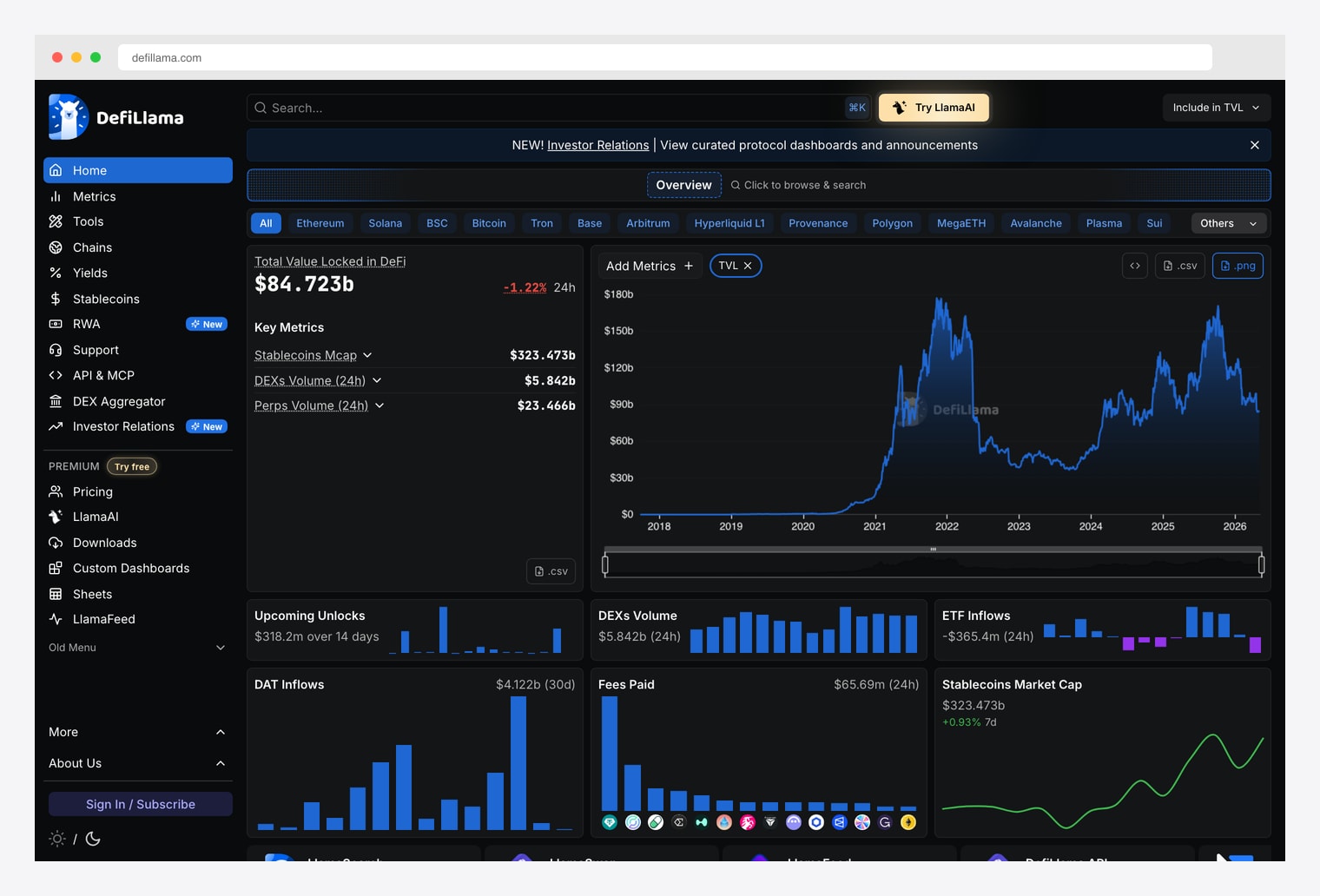 DeFiLlama — open-source DeFi TVL dashboard with $84.7B Total Value Locked, Stablecoins Mcap, DEXs Volume, Perps Volume, and per-chain breakdowns
