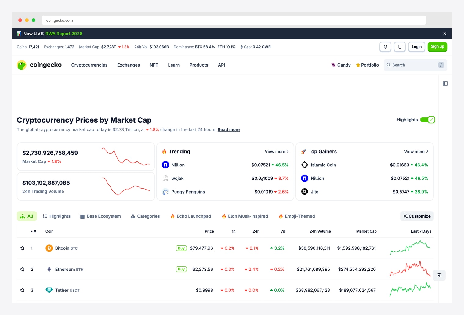 CoinGecko — crypto market data aggregator with $2.73T Market Cap, $103B 24h Trading Volume, Trending coins, Top Gainers, and Bitcoin/Ethereum/Tether rankings