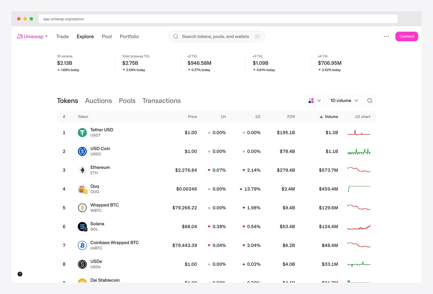 Uniswap Explore — open-source DEX token explorer with 1D volume, Total TVL across v2/v3/v4 pools, and tokens table with price, FDV, volume, and 1D charts