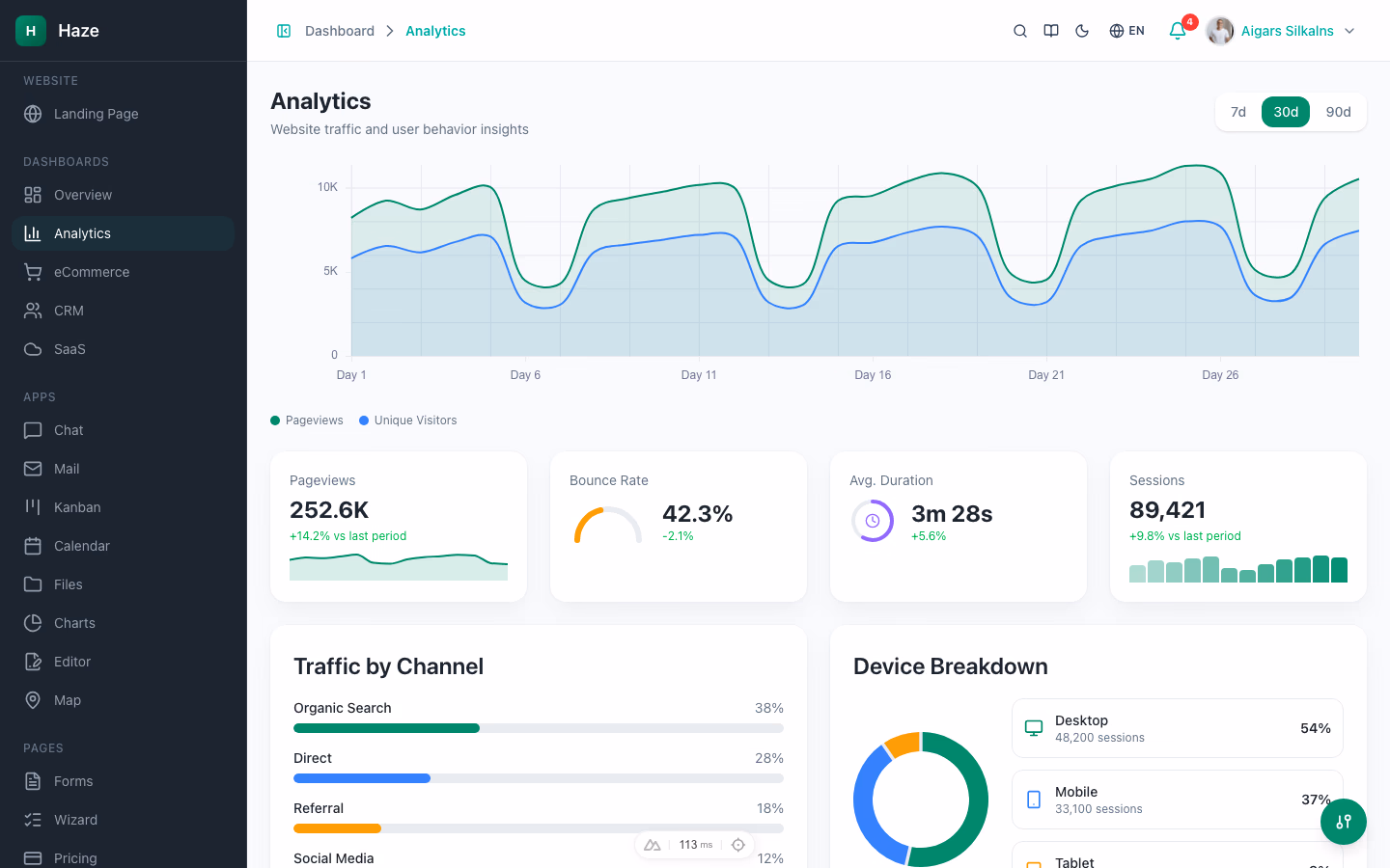 Haze Dashboard analytics view with traffic source breakdown, device split, and time-series charts