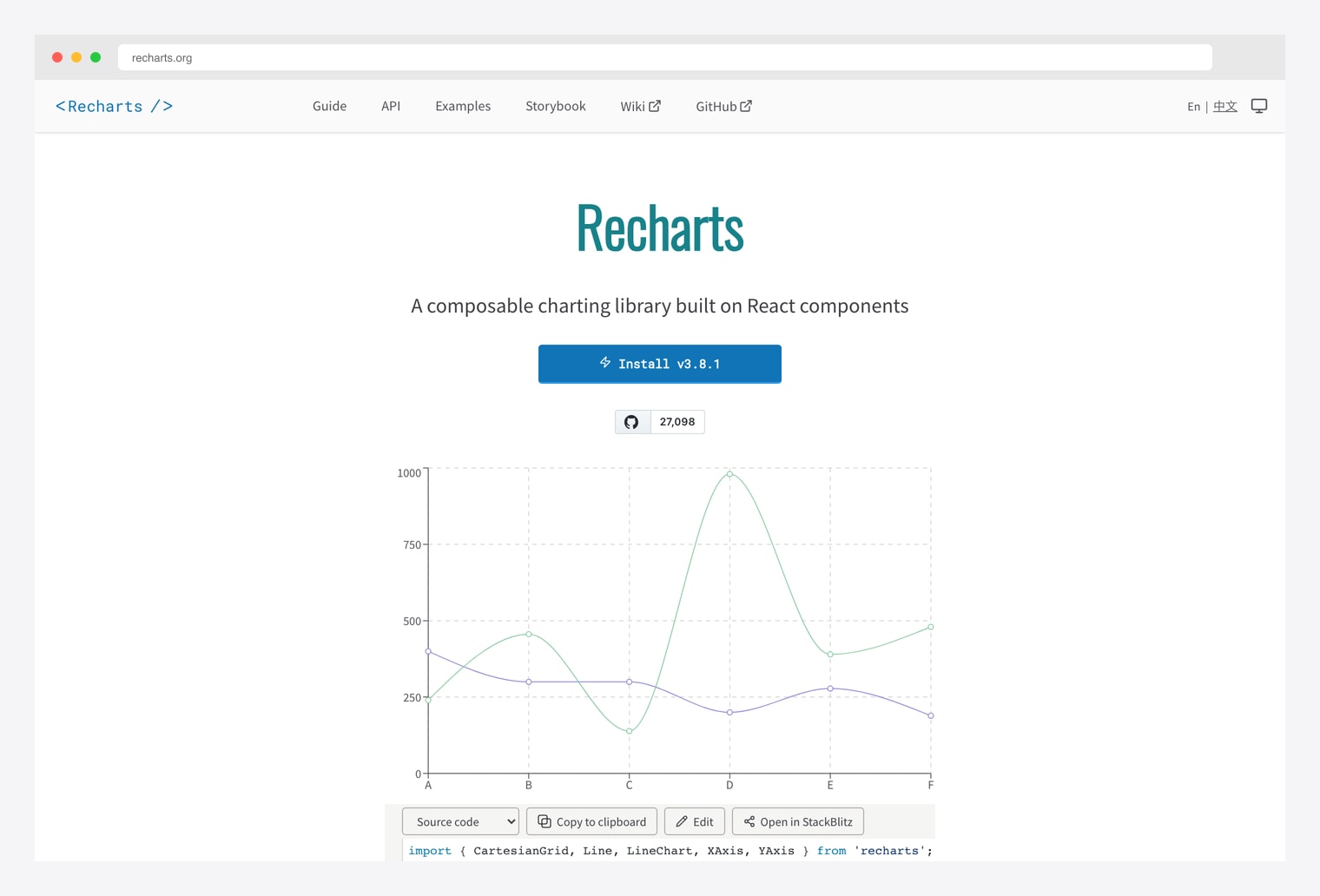 Recharts — the composable charting library built on React components used by the official shadcn/ui chart library, version 3.8.1 with 27,096 GitHub stars, supports Cartesian Grid, Line, LineChart, XAxis, YAxis components