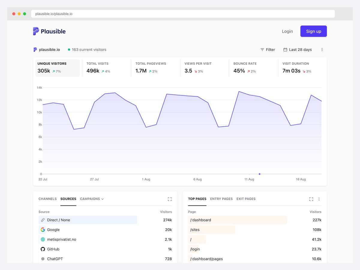 Plausible Analytics live dashboard with unique visitors, total visits, pageviews, bounce rate and visit duration tiles above a purple area chart and Sources and Top Pages panels
