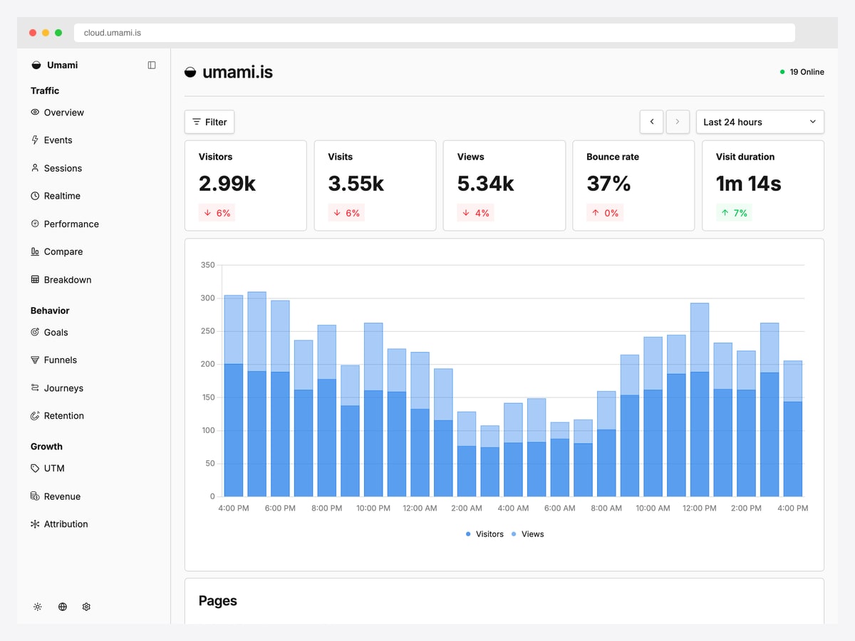 Umami analytics dashboard with visitors, visits, views, bounce rate and visit duration cards above a stacked blue bar chart of hourly traffic