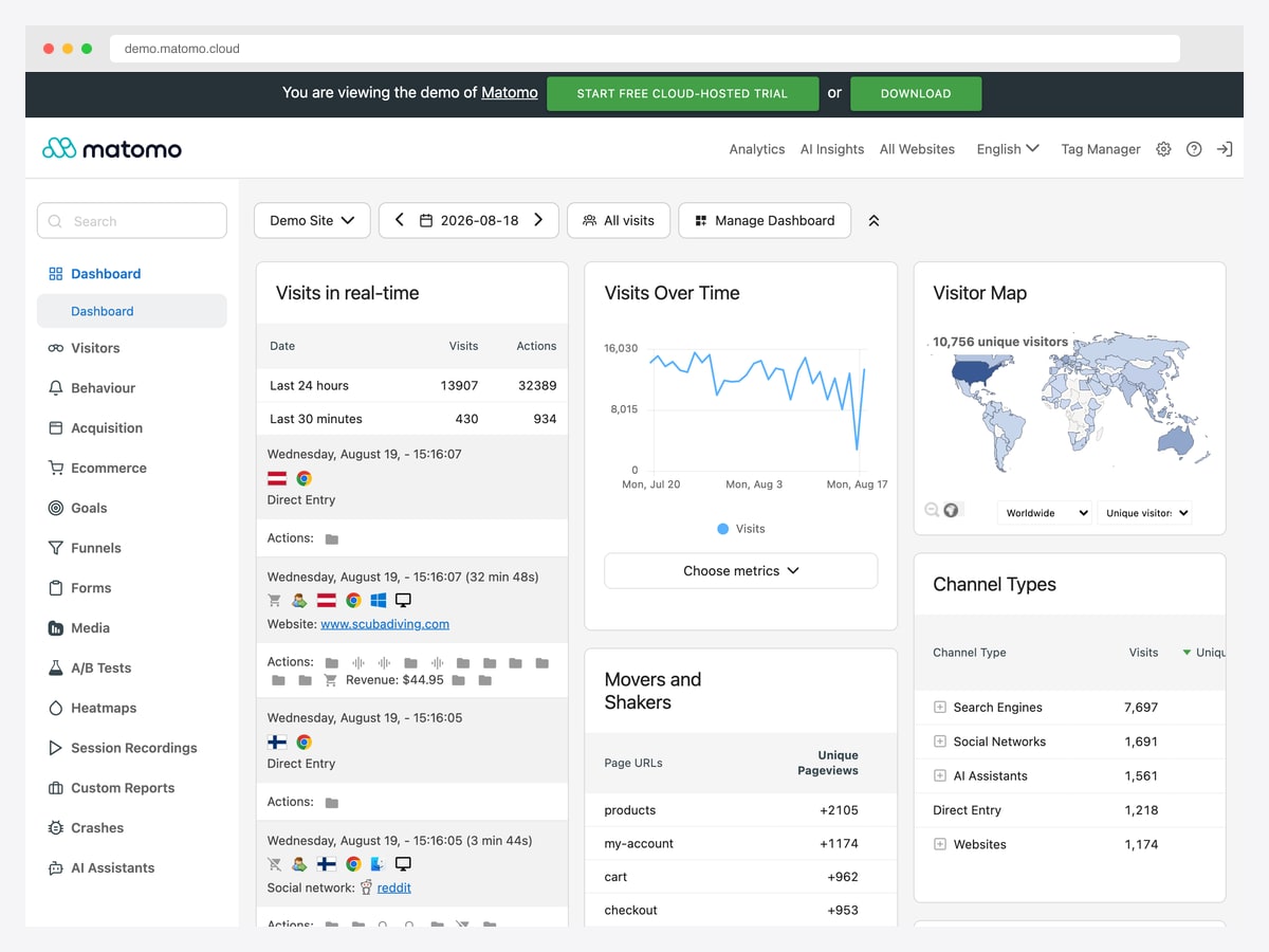 Matomo demo dashboard with a Visits in Real-time list, Visits Over Time line chart, Visitor Map choropleth, Movers and Shakers and Channel Types widgets