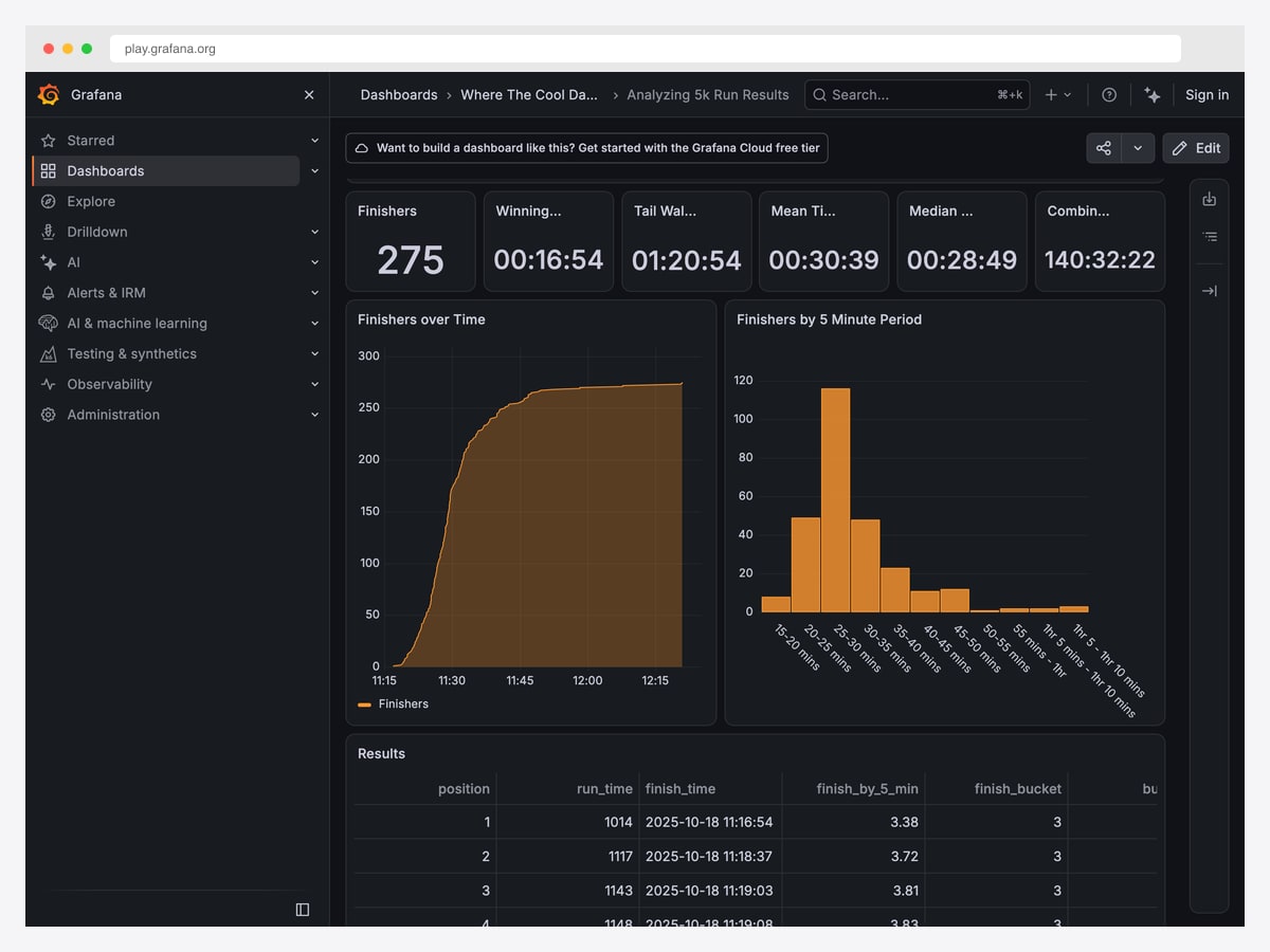 Grafana Play dashboard showing finisher counts and timing stat tiles above an area chart of finishers over time, a five-minute-interval histogram and a results table, in dark theme