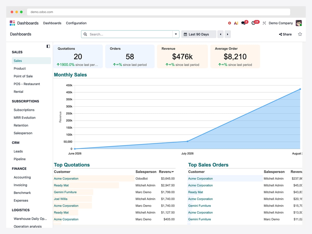 Odoo Sales dashboard with quotations, orders, revenue and average order tiles above a monthly sales area chart and Top Quotations and Top Sales Orders tables