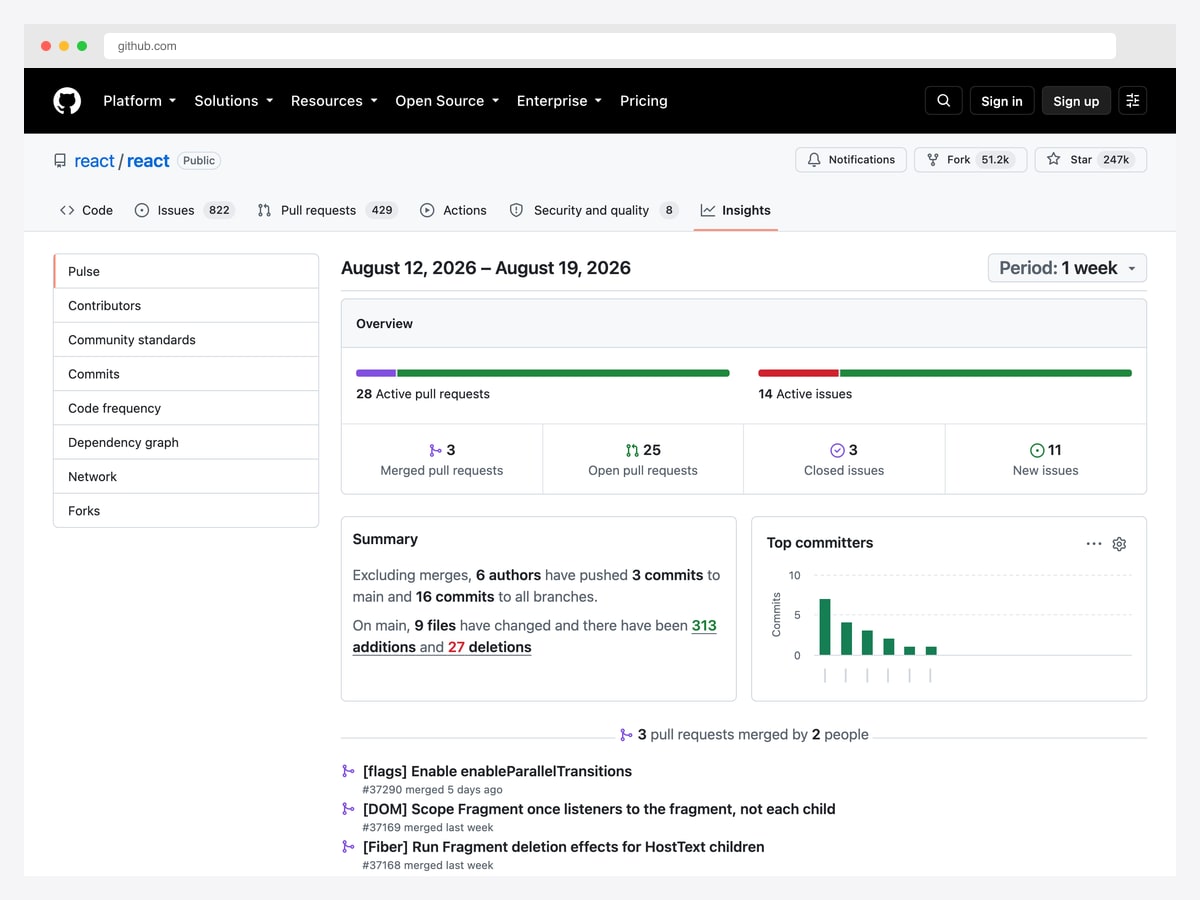 GitHub Pulse for the React repository showing active pull request and issue progress bars, merged and open counters, a commit summary and a top committers bar chart