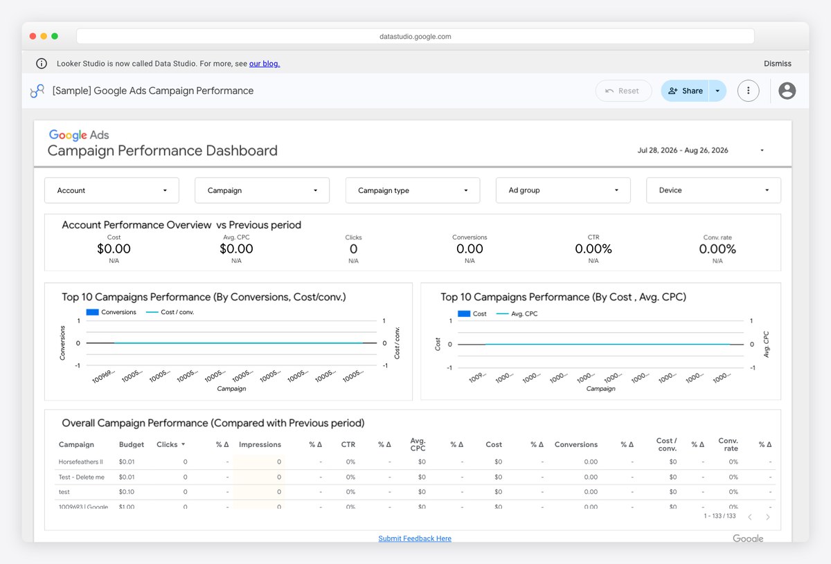 Google official [Sample] Google Ads Campaign Performance template rendering with zero values and placeholder campaign names