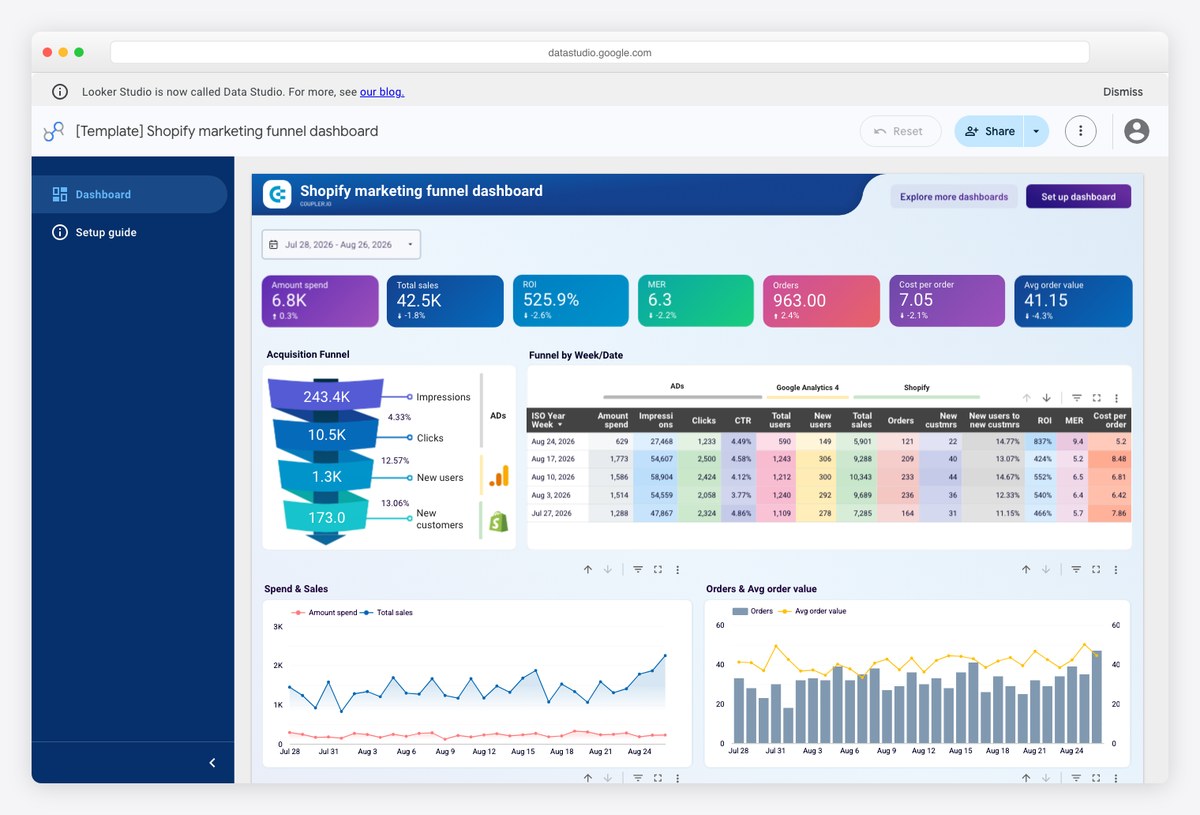 Shopify marketing funnel dashboard template by Coupler.io showing acquisition through to purchase