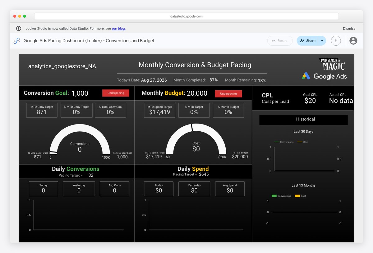 Google Ads Pacing Dashboard by Paid Search Magic tracking conversions against budget, built on free Google connectors