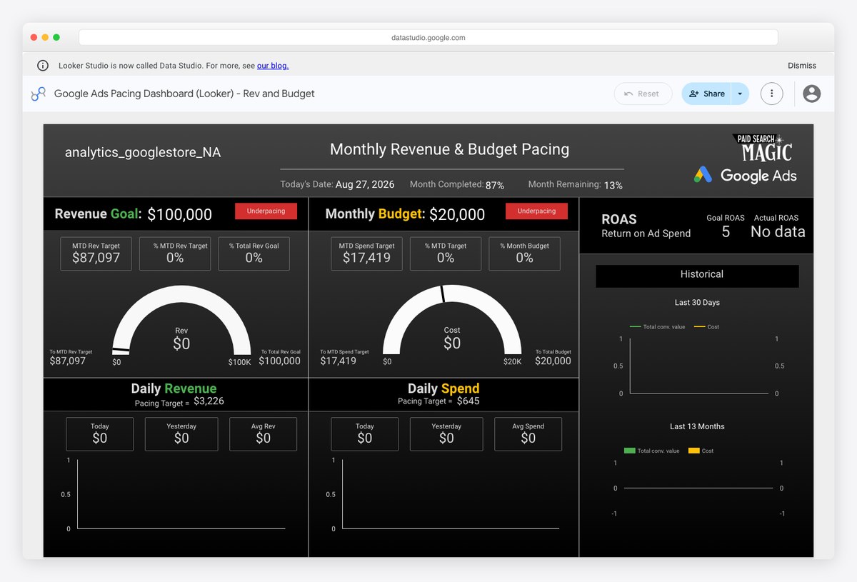 Google Ads Pacing Dashboard by Paid Search Magic tracking revenue against budget in Data Studio