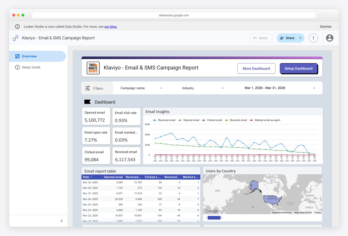 Klaviyo email and SMS campaign report template by Two Minute Reports with open, click and revenue metrics