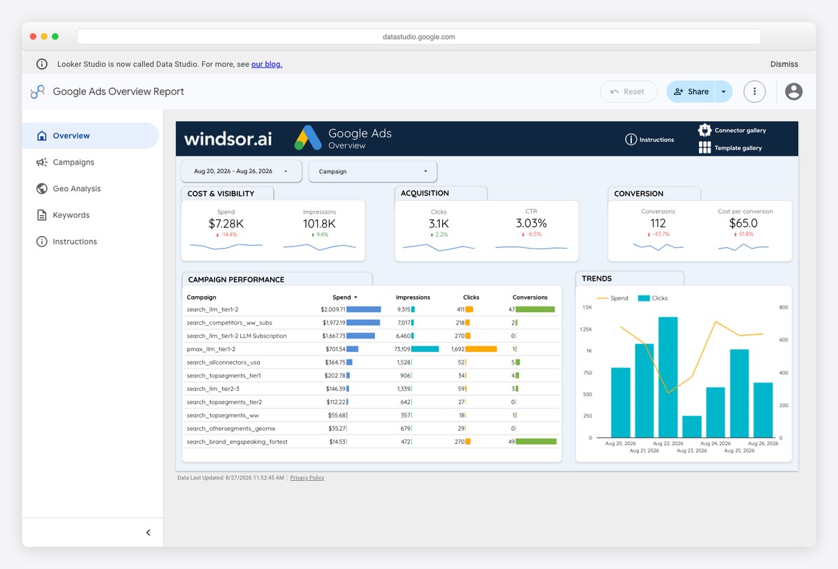 Google Ads Overview Report template by Windsor.ai showing campaign spend, clicks and conversions