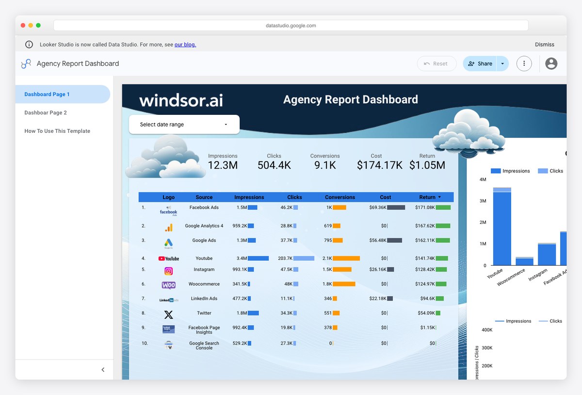 Agency Report Dashboard template by Windsor.ai blending multiple client marketing channels into one report