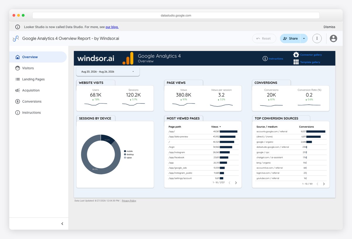 Google Analytics 4 Overview Report template by Windsor.ai, which routes GA4 data through a paid partner connector