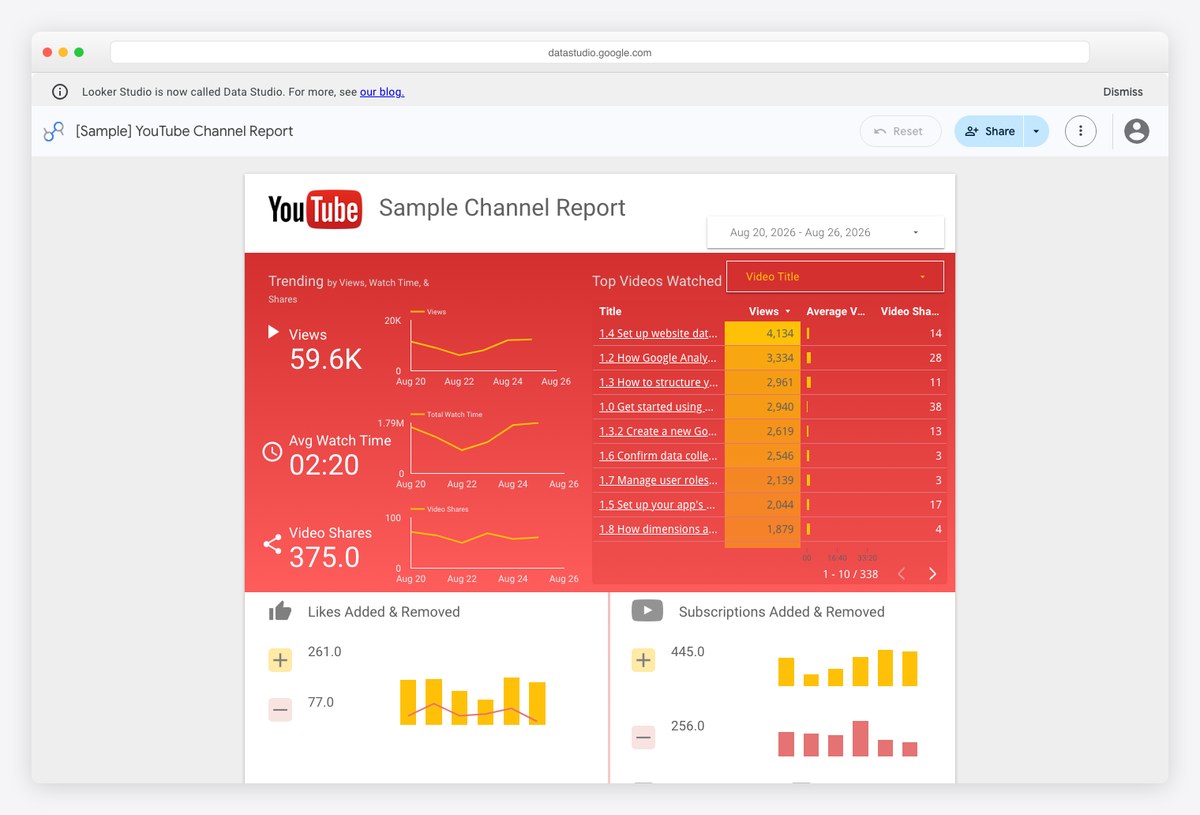 Google official [Sample] YouTube Channel Report template in Data Studio with views, watch time and top videos