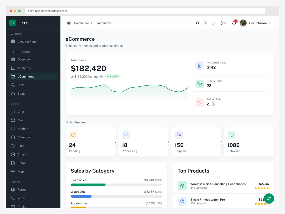 E-commerce dashboard with total sales, average order value, orders today and refund rate, an order pipeline by fulfilment stage, sales by category and top products