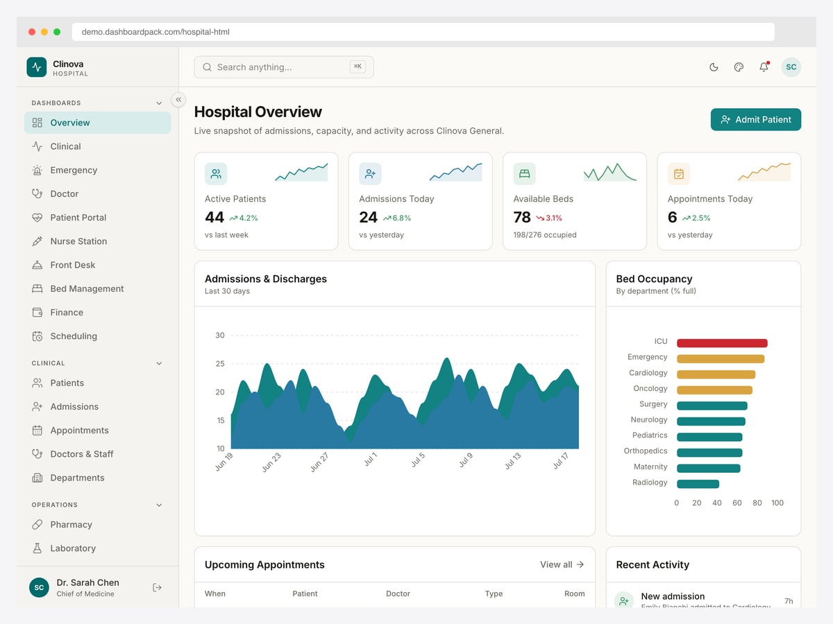 Hospital overview dashboard with active patients, admissions today, available beds and colour-coded bed occupancy by department