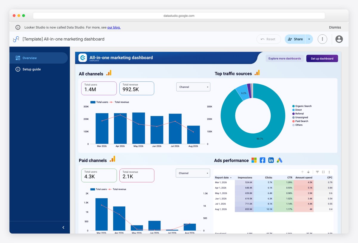 All-in-one marketing dashboard template by Coupler.io blending paid, organic, social and email channels