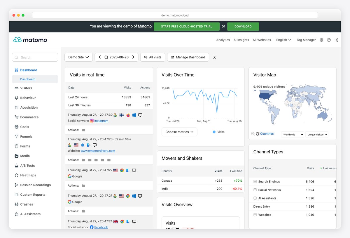 Matomo live public demo dashboard showing acquisition channels, campaigns and visitor behaviour