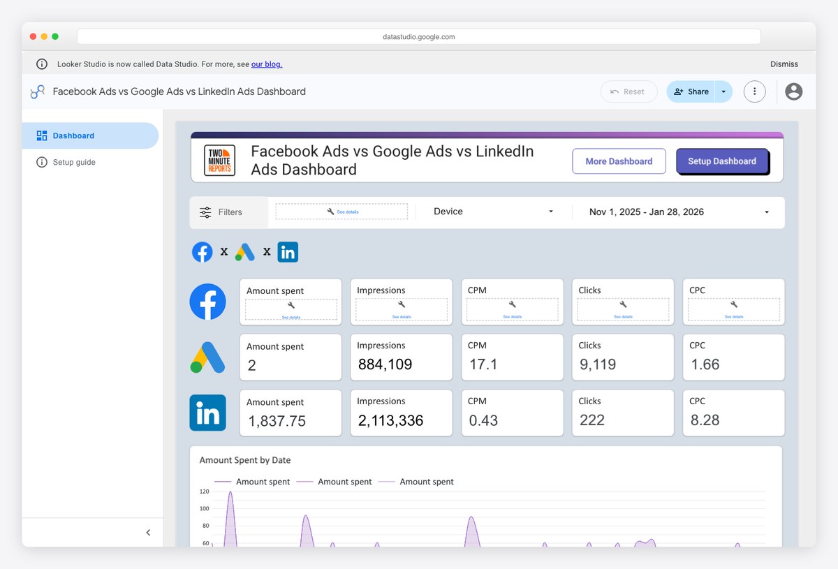 Facebook, Google and LinkedIn ads comparison dashboard by Two Minute Reports