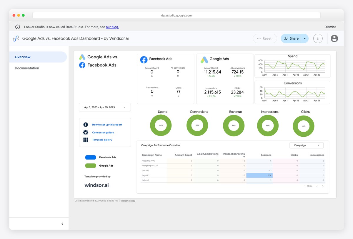 Google Ads versus Facebook Ads comparison dashboard by Windsor.ai showing spend and return side by side
