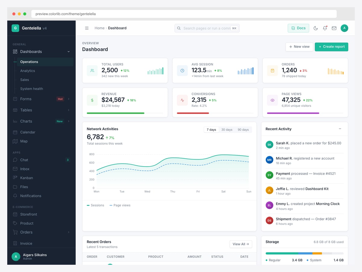 Gentelella v4 dashboard with total users, average session, orders, revenue, conversions and page views cards above a network activities area chart and a recent activity feed