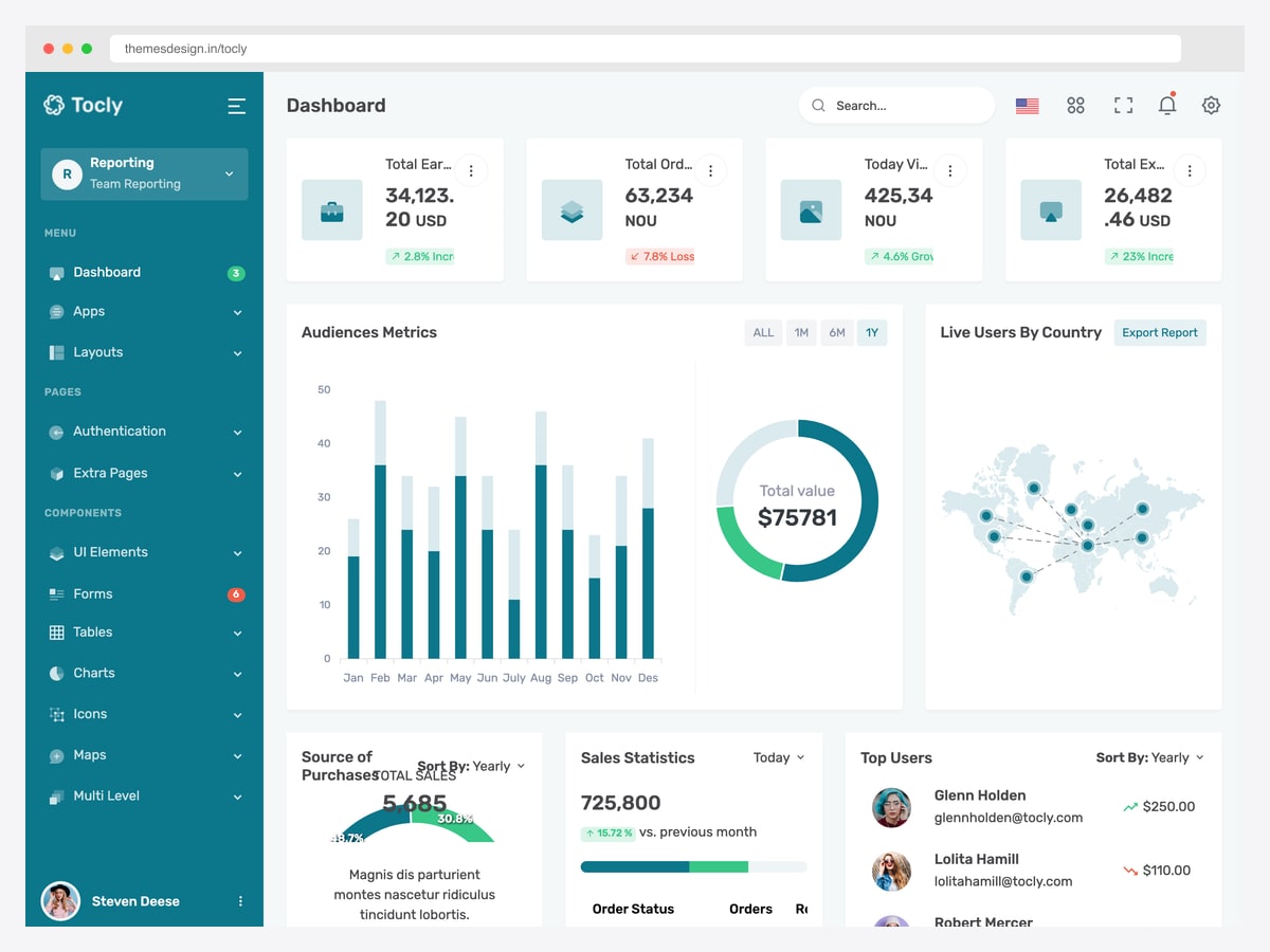 Tocly dashboard with total earnings, orders, today's visits and expenses cards, an audiences metrics bar chart, a total value donut and a live users by country map