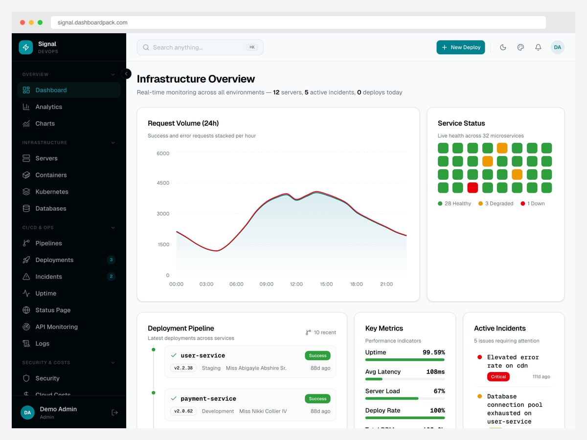 Signal Dashboard Laravel infrastructure overview with a 24-hour request volume chart, a service status grid across 32 microservices, a deployment pipeline and an active incidents list