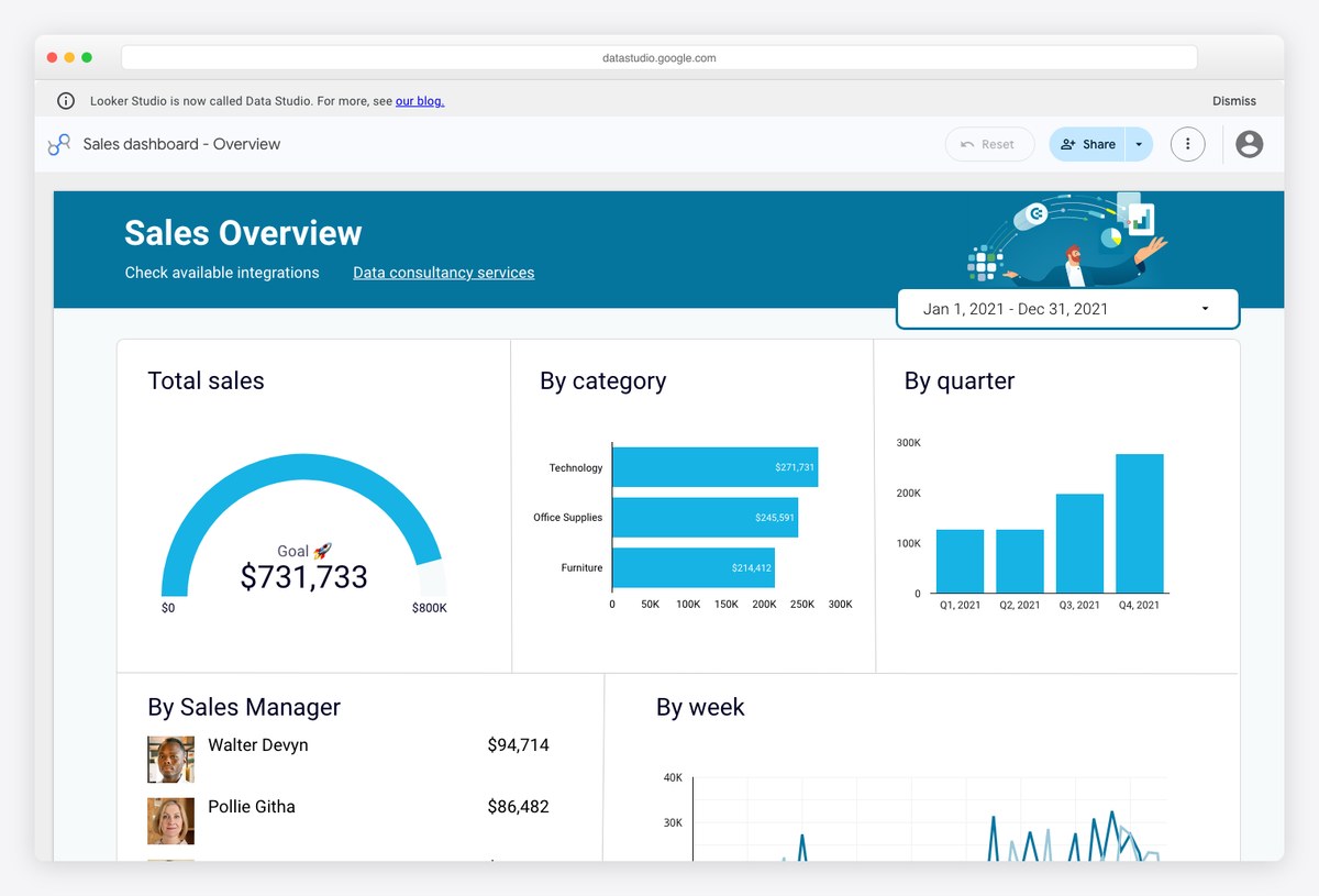 Sales dashboard overview report template by Coupler.io in Google Data Studio