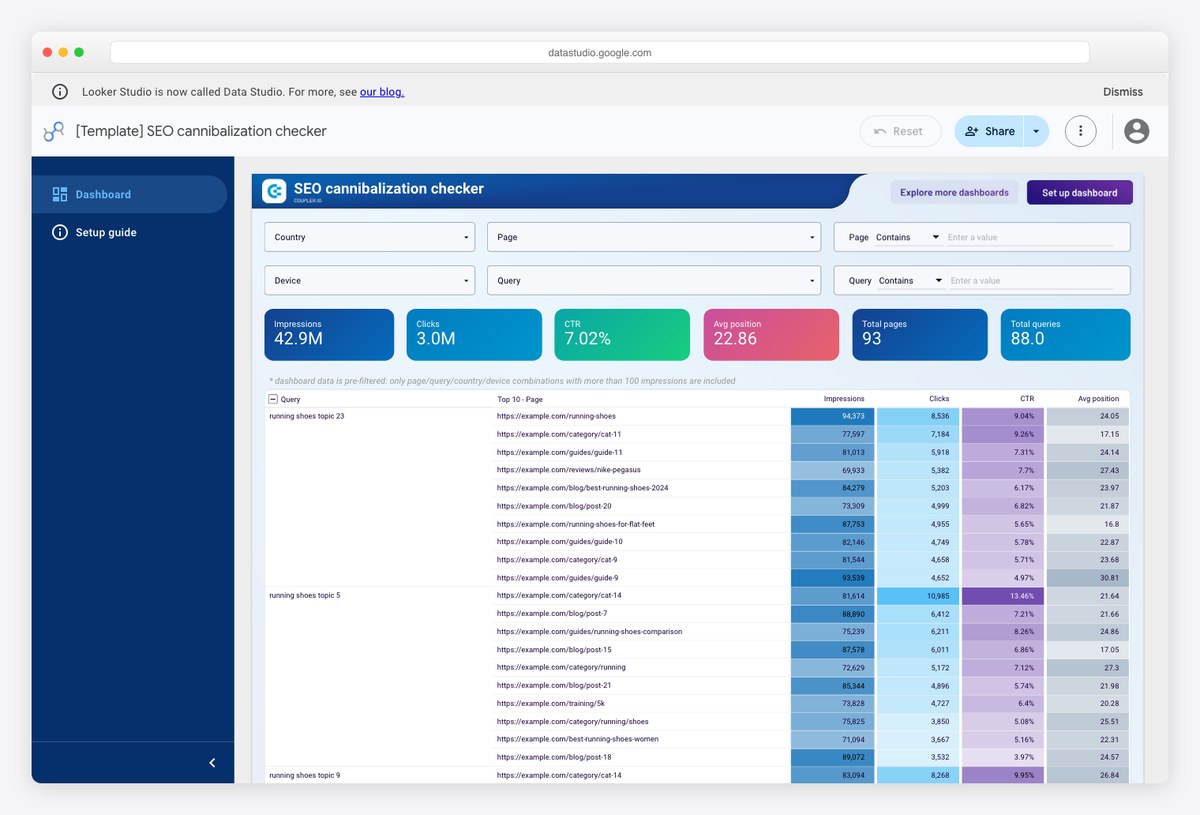 Coupler.io SEO cannibalization checker Looker Studio template showing multiple URLs ranking for one query