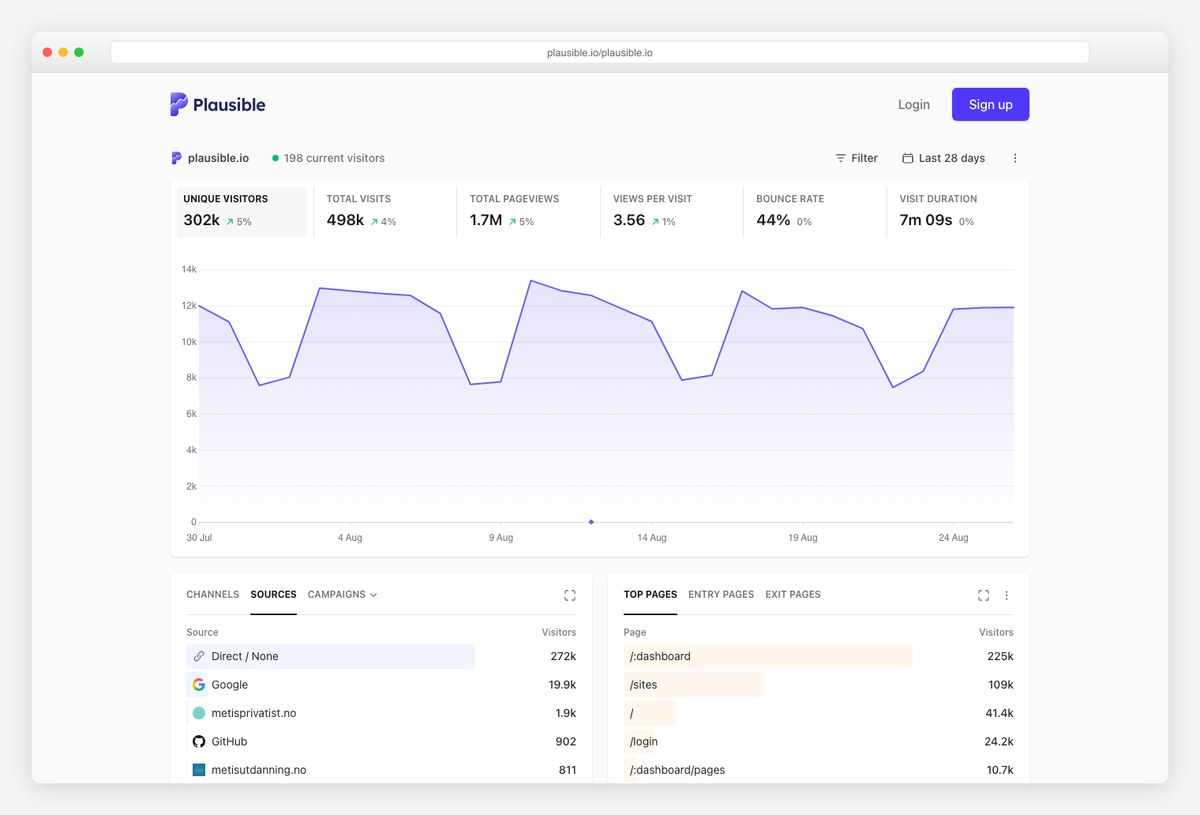 Plausible Analytics live public dashboard showing real traffic, sources and top pages with no login