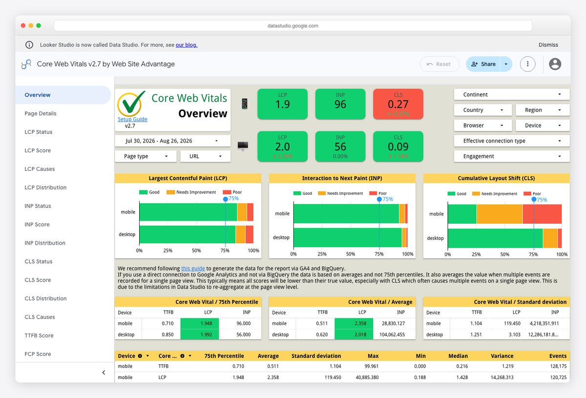 Core Web Vitals v2.7 Looker Studio template by Web Site Advantage built on the free CrUX BigQuery dataset
