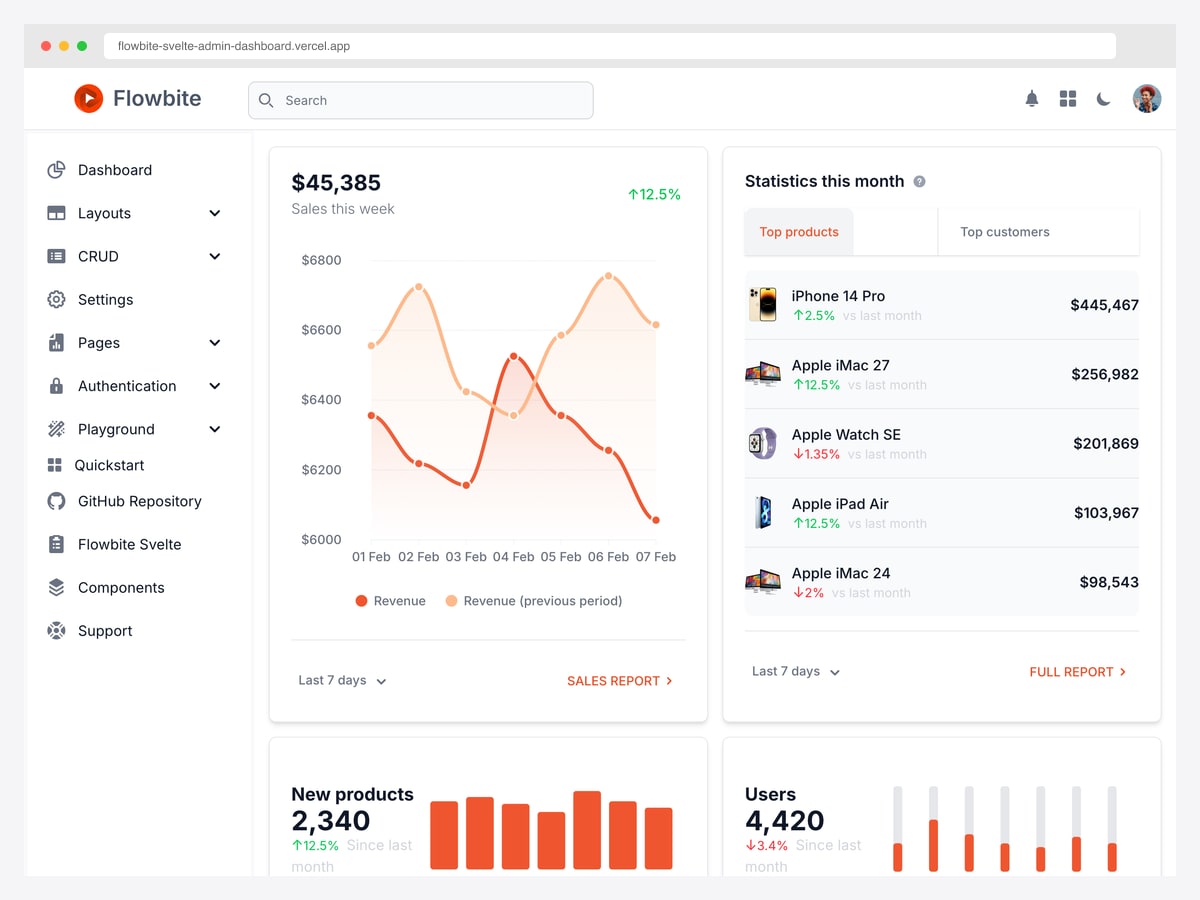 Flowbite Svelte admin dashboard showing weekly sales chart, top products table and new product statistics
