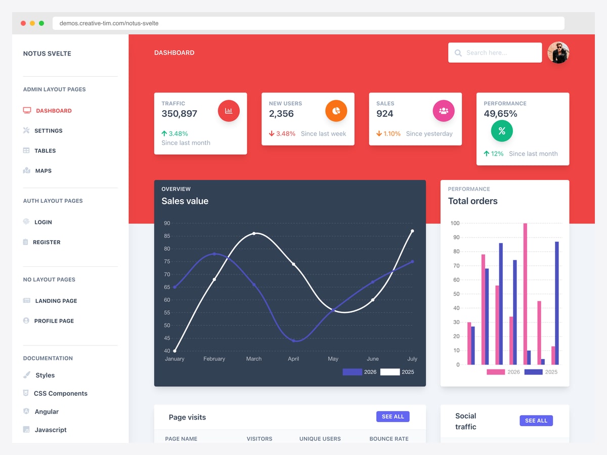 Notus Svelte admin dashboard with traffic, users and sales KPI cards above sales value and total orders charts