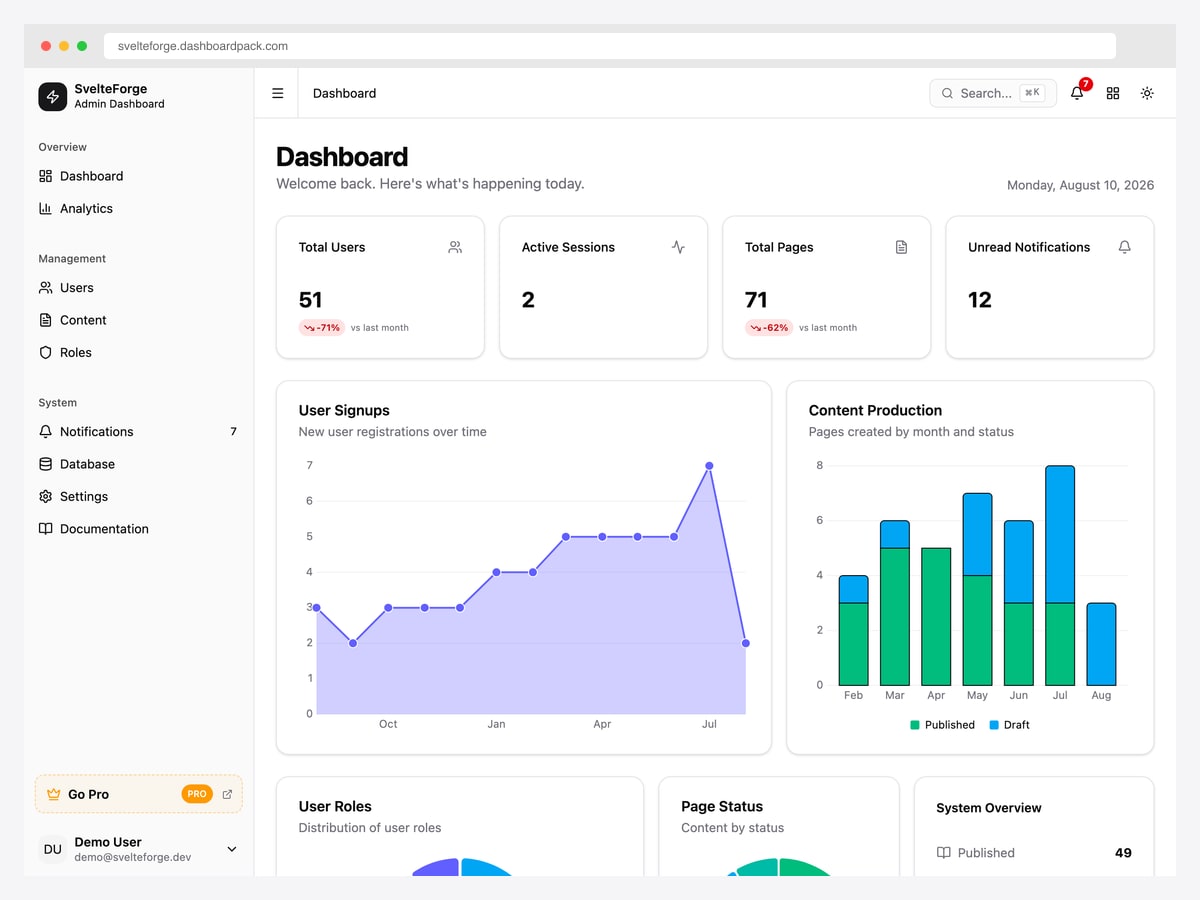 SvelteForge Admin dashboard showing user signups and content production charts with a grouped SvelteKit navigation sidebar