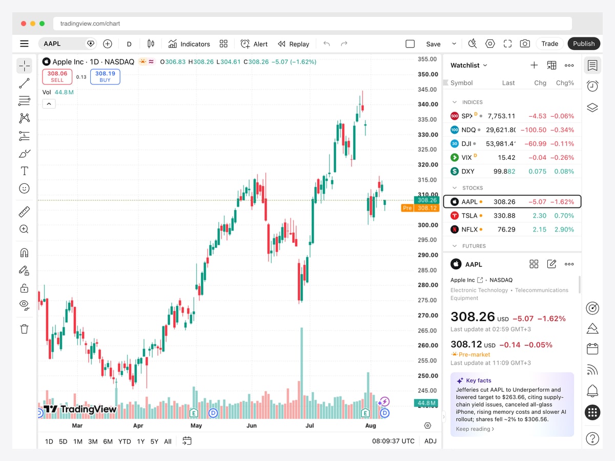 TradingView charting workspace with a candlestick chart, drawing toolbar, watchlist of indices and stocks, and a symbol detail panel