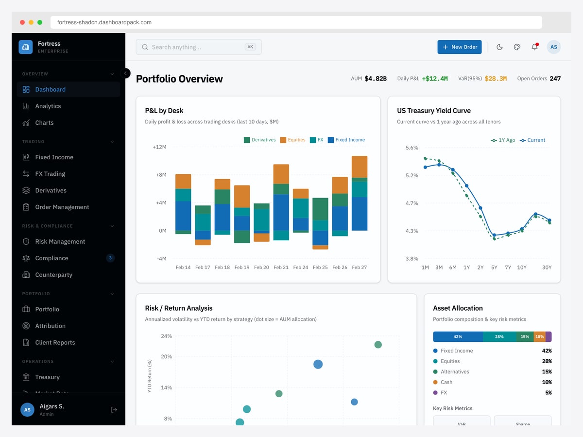 Fortress institutional portfolio overview with profit and loss by trading desk, US Treasury yield curve, risk-return scatter and asset allocation